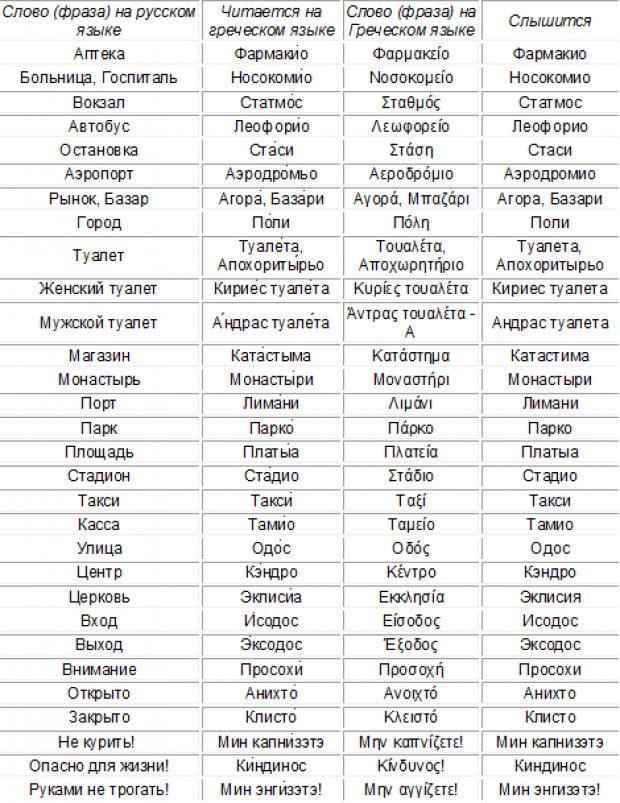 Перевод богов на русском языке. Слова на греческом языке с переводом на русский. Греческие слова с переводом на русский. Греческий язык слова с переводом. Перевод с транскрипцией с греческого на русский язык.
